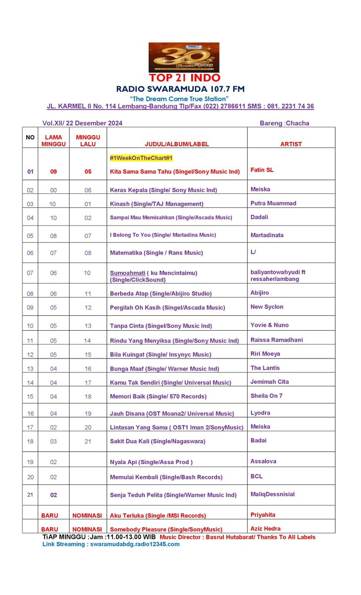 SWARAMUDA FM (@swaramudabdg) on Twitter photo #Top21Indo Radio Swaramuda 107.7 FM
Edisi Minggu , 22 Desember 2024 Thanks To :
<a href="/sonymusicid/">Sony Music Indonesia</a> <a href="/NAGASWARA_ID/">NAGASWARA Music</a> <a href="/ASCADA_ID/">Ascada Musik IND</a>
<a href="/umusicindonesia/">Universal Music Indonesia</a> #TajManagement
<a href="/BashRecord/">Bash.Record</a>
#570records <a href="/RansMusic_ID/">RANS MUSIC INDONESIA</a>
<a href="/WarnerMusicID/">WarnerMusicID</a> #MartadinataMusic #AssaProd <a href="/MsiRecord/">MSI Record</a> #Top21Indo Radio Swaramuda 107.7 FM
Edisi Minggu , 22 Desember 2024 Thanks To :
<a href="/sonymusicid/">Sony Music Indonesia</a> <a href="/NAGASWARA_ID/">NAGASWARA Music</a> <a href="/ASCADA_ID/">Ascada Musik IND</a>
<a href="/umusicindonesia/">Universal Music Indonesia</a> #TajManagement
<a href="/BashRecord/">Bash.Record</a>
#570records <a href="/RansMusic_ID/">RANS MUSIC INDONESIA</a>
<a href="/WarnerMusicID/">WarnerMusicID</a> #MartadinataMusic #AssaProd <a href="/MsiRecord/">MSI Record</a>