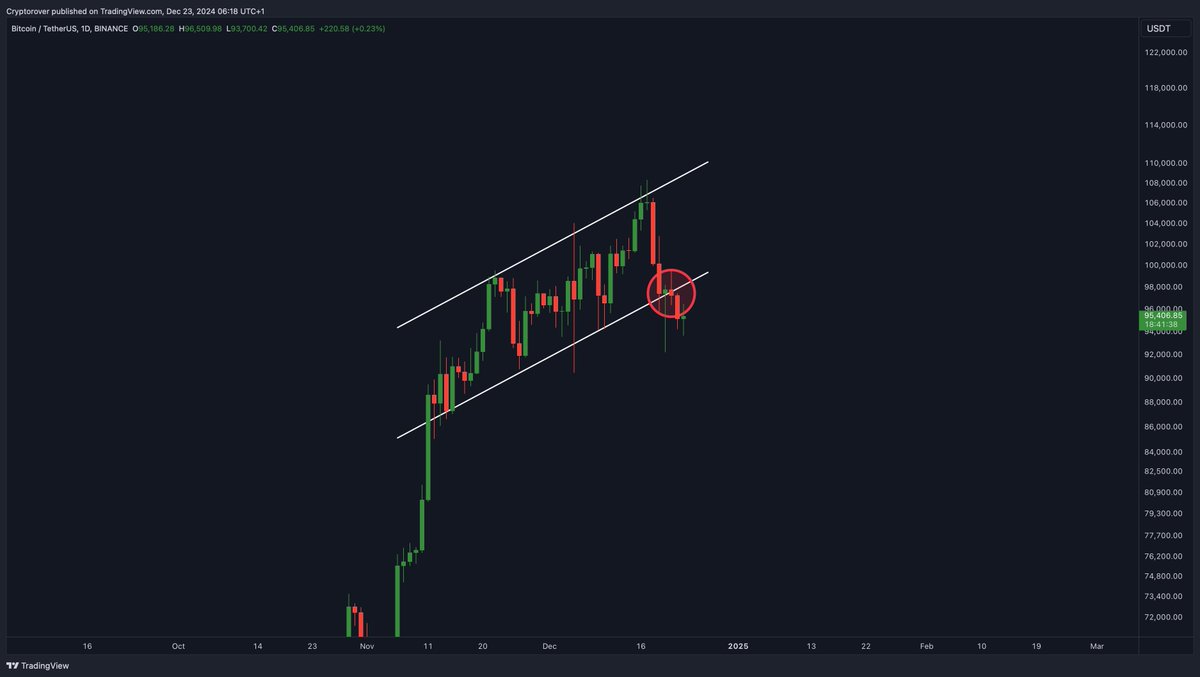 #BITCOIN LOST THE MOST IMPORTANT SUPPORT!👇
