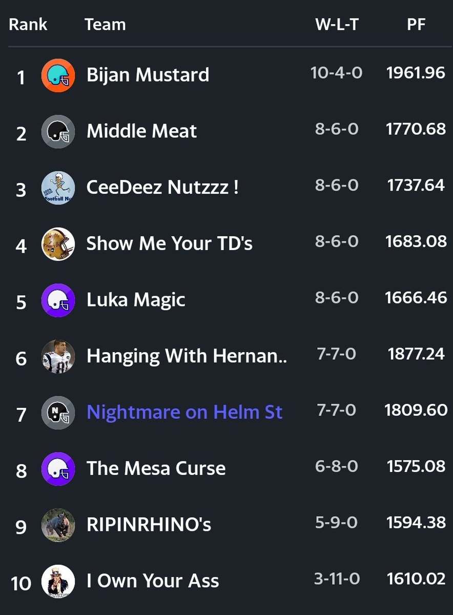 Tweets_n_Yeets's tweet image. I'm 3rd in points scored in my fantasy league and I'm officially playing for last place next week. Make it make sense? This is the worst luck I've ever had...

#Yahoo
#FantasyFootall
#YahooFantasyFootball
