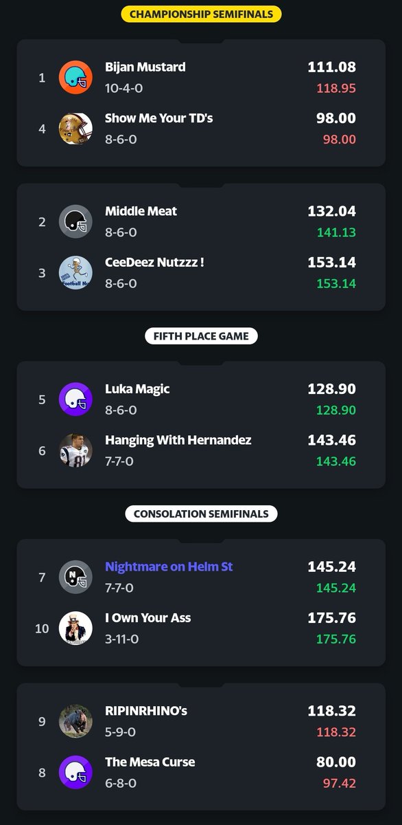 Tweets_n_Yeets's tweet image. I'm 3rd in points scored in my fantasy league and I'm officially playing for last place next week. Make it make sense? This is the worst luck I've ever had...

#Yahoo
#FantasyFootall
#YahooFantasyFootball