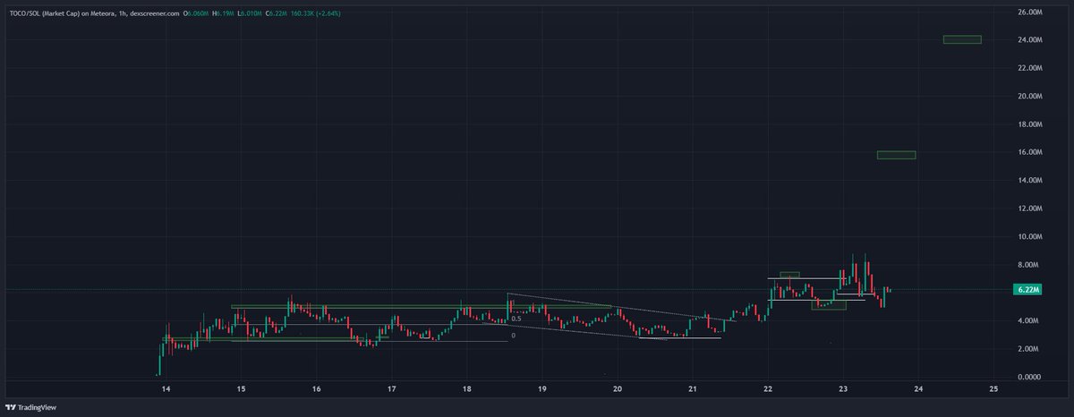 Shade_Trades's tweet photo. Yes I'm heavily invested in $TOCO

But i mean this when I say it regardless of how big my position is...

In all of my years, I am yet to see another new coin; launch, maintain a base AND continue to vertically accumulate like this.

Something truly insane is about to happen. https://t.co/1b35ZKCbgH