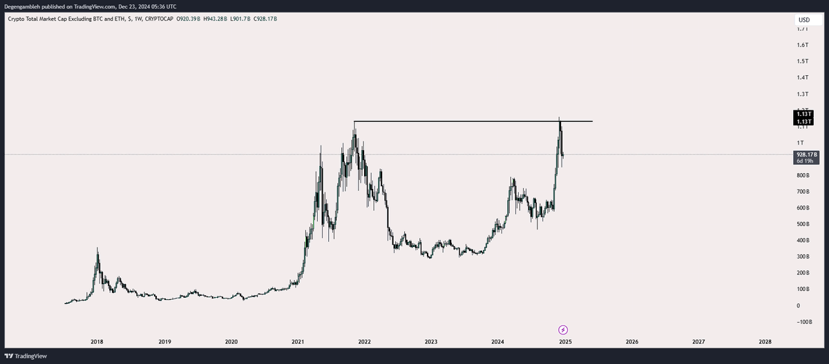 degengambleh's tweet photo. TOTAL3 has barely made a new ATH and people are calling for cycle tops

You are not serious people https://t.co/e5Dfs5eygI