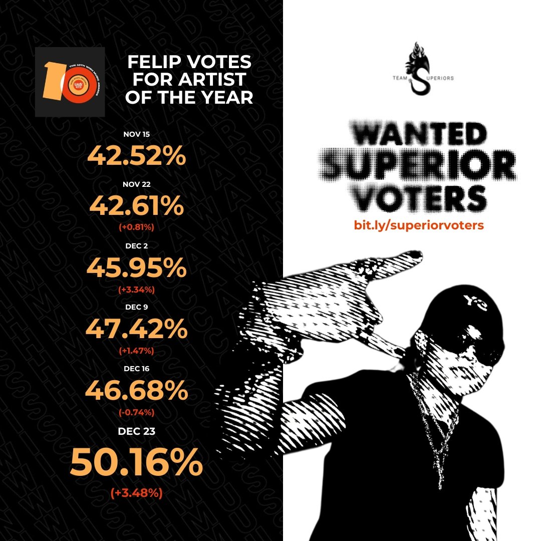 Keep the #FELIP votes rolling! 🤘 Huge thanks to everyone backing <a href="/felipsuperior/">FELIP</a> for the 2024 WMAs. Let’s help make the recognition match the talent—he truly deserves it!

🔗: Vote now on the Wish app or at awards.wish1075.com