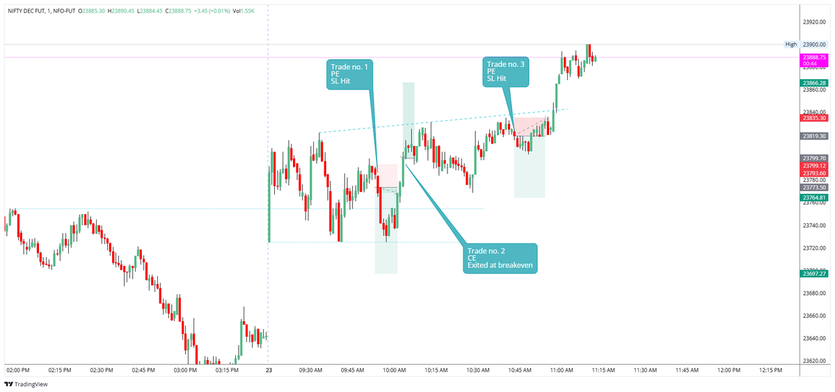 NiftyBNTrader's tweet photo. Todays trades #RiskManagement #FinancialFreedomLive #NiftyTrading #Dailyorderbook #DailyPnL #StockMarketUpdate #Optiontrading https://t.co/6QKT3ReEl3