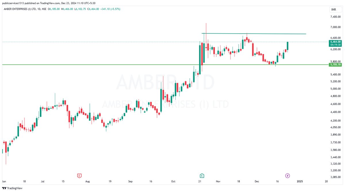 Jashan_Aolakh's tweet image. Breakout Soon : Amber Enterprises

#AmberEnterprises #Breakout #TrendlineBreakout #Trading #TechnicalAnalysis #StockMarket #WEEKLYBreakout #Trading #INTRADAY #INFRA 

#Disclaimer: This is not financial advice. Please do your own research before investing and trading.