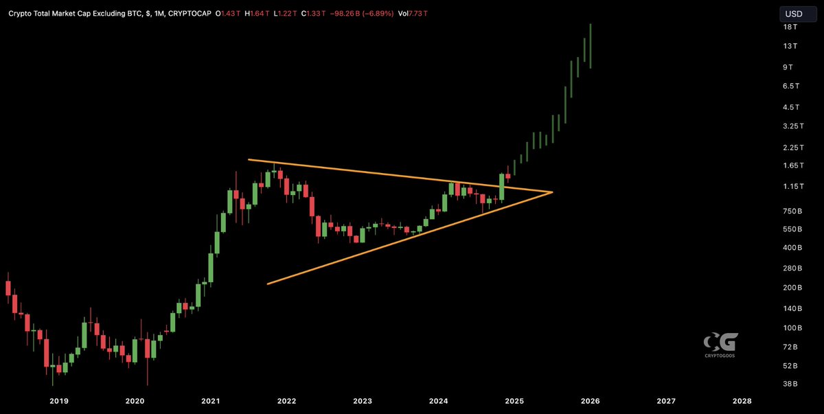cryptogoos's tweet photo. The #Altcoin season breakout starts NOW!🚀 https://t.co/nA5gs3Kpdd