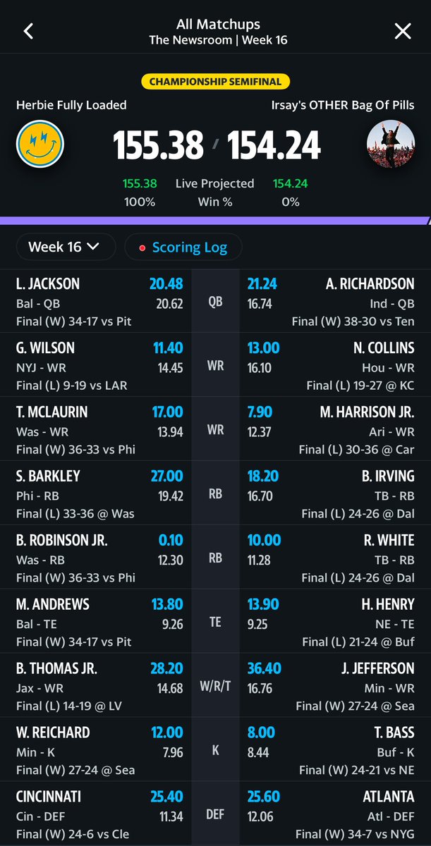 Business corespondent vs data analyst in fantasy football semis. 1.14 point difference 🤯 Thank God they’re both off tomorrow