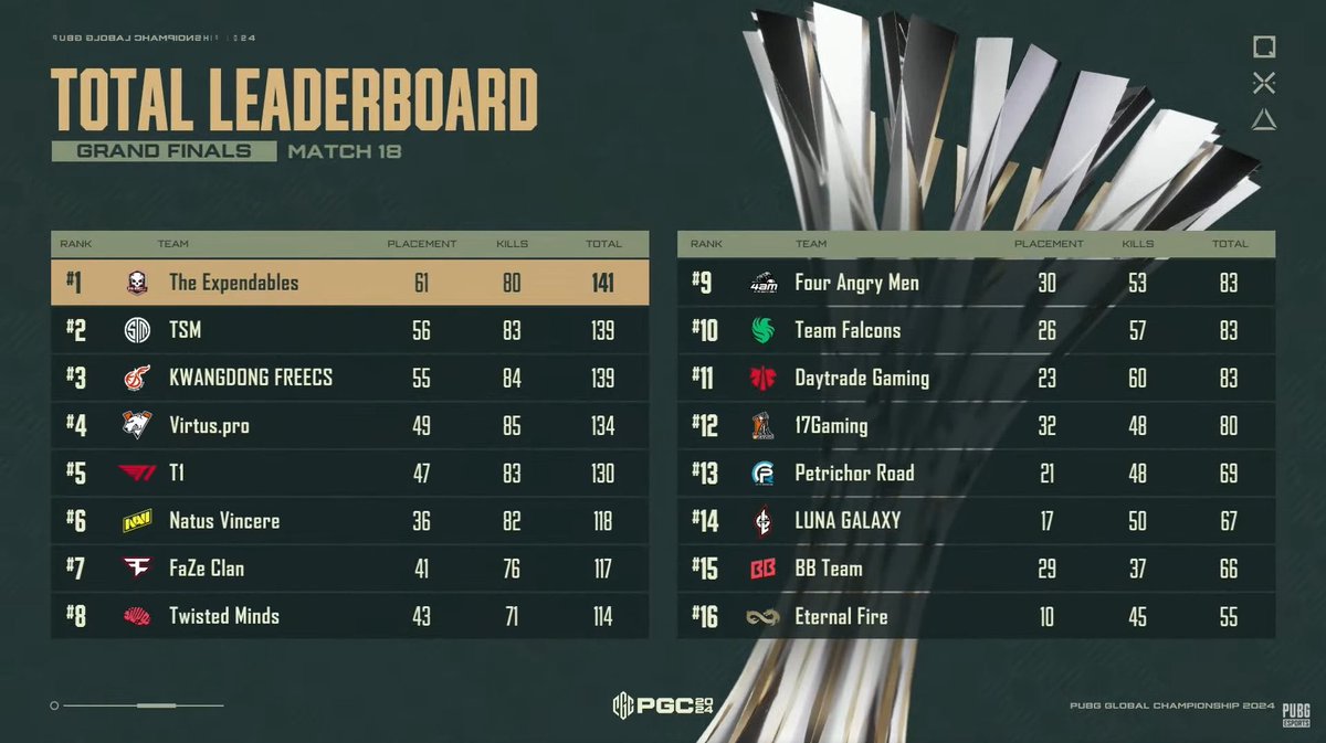 The ending for this season is the 6th place at PGC. More happy than upset considering the last day comeback we made. Clear vision for the future, there will be more next year. Thanks for supporting us, the crowd was fantastic!