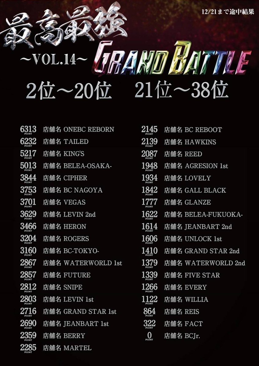 LeagueGroup_LG's tweet photo. LEAGUE GROUP【LG】に
御来店頂き誠に有難う御座います✨

最高最強GRAND BATTLE🔥

※2024年.11/1～12月29日締日迄※
途中経過報告です❗ https://t.co/ThwCevHJLP