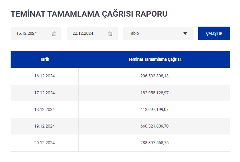 Teminat tamamlama çağrısı miktarı 288.397.568₺' dir.

#BORSA #BorsaIstanbul #viop30 #viop #bist100 #BIST30