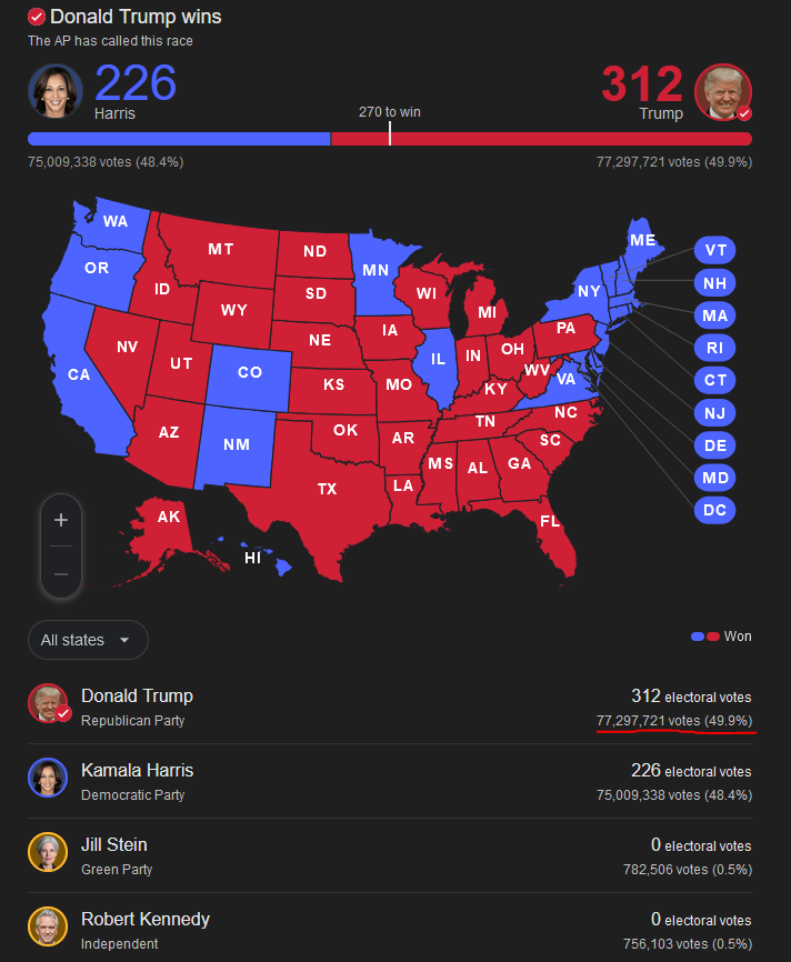 The_Kflave's tweet photo. I know America's Electoral College is different, but most republics like France, Germany, Romania have a system that require the popular vote 50.1% to elect a President.

To ensure this they eliminate all 3rd parties that achieved under x% in the second round of voting. https://t.co/iNGdsZtIjM