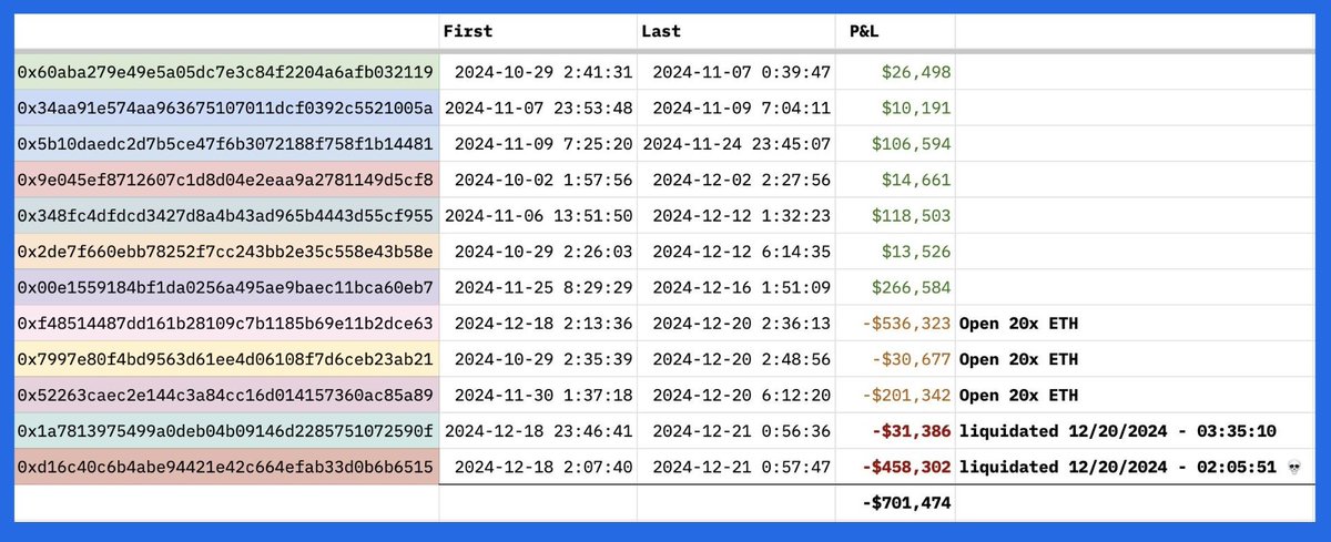 PejuangCryptoID's tweet photo. 🔥 Drama Hyperliquid vs Hackers Korea Utara 🔥

Beberapa address hackers Korea Utara dilaporkan sedang aktif trading di @HyperliquidX  dan mengalami kerugian lebih dari $700.000 sejauh ini. 💸

@tayvano_  (CT) ngasih info kalau beberapa alamat ini ketahuan transaksi di Hyperliquid baru-baru ini. Orang-orang sih curiga, jangan-jangan ini cara hackers Korut buat ngecek Hyperliquid sebagai target potensial, ato malah lagi nguji seberapa kuat sistemnya. ⚠️

Menurutmu, ini jadi hal yang concerning atau cuma FUD doang?