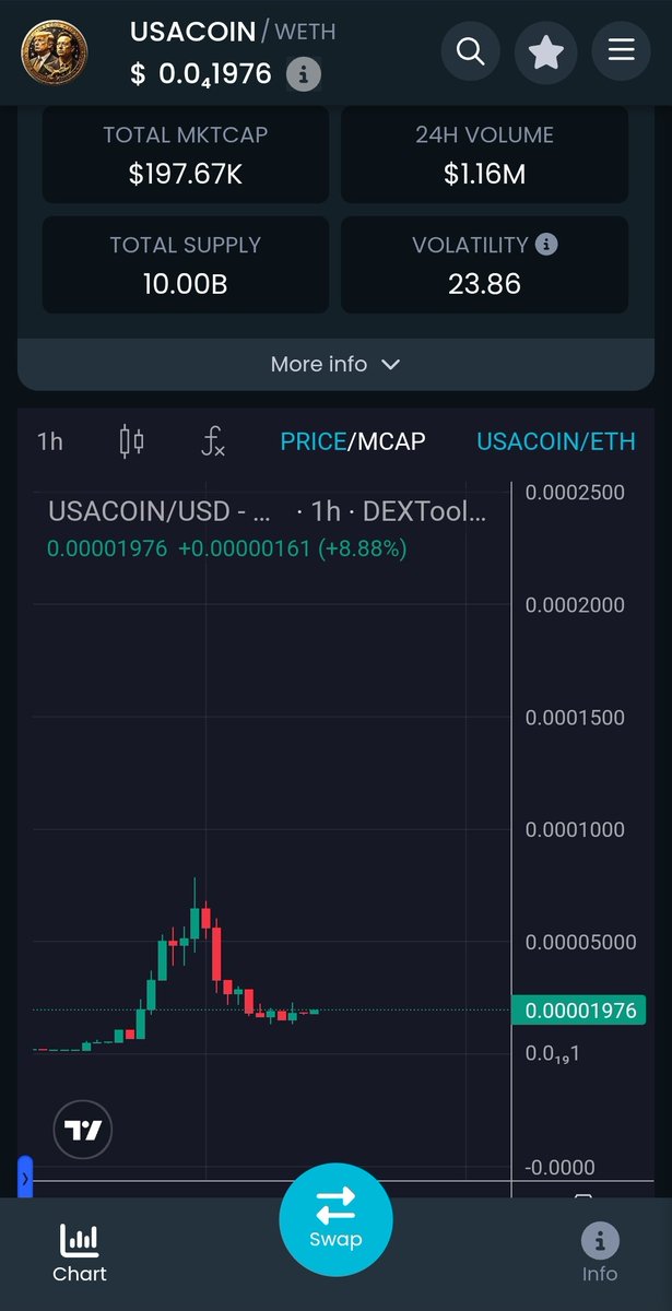 USACoin_CTO_ERC's tweet photo. Good morning.

Day two of the OG #USACoin CTO. After an ATH of 800k in day one, the chart is resting at a strong 200k MC levels getting ready for the next run.

Join our fast growing community and secure your position early before we start our next push to new highs. 

We are just getting started.

https://t.co/o9b7AeWOvA

https://t.co/msfgyV4PFe

#USACoin #ETH #OG #FirstDeployed
