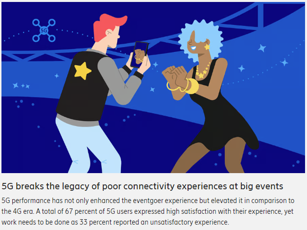 EricssonNetwork's tweet photo. Did you know #5G is giving consumers a new reason to cheer at big events? 🙌 

This Ericsson #ConsumerLab report explores how 5G elevated consumer satisfaction at major events in 2024. 📱 Discover more: https://t.co/JU0dLVjfxp

#MakeitMemorable #Fanexperience https://t.co/ycohDyPB6C