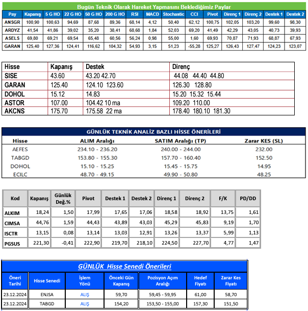 traderiss's tweet photo. Aracı Kurumların Günlük  Teknik Önerileri  (23  Aralık 2024) #ansgr #ardyz #asels #garan #sise #dohol #astor #akcns #aefes #tabgd #dohol #ecilc #alkm #cımsa #ısctr #pgsus #enjsa