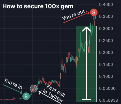 sol_jingou's tweet photo. 如果你本金不大，你不可能用$BTC 、 $ETH或$SOL来赚100万

但可以通过热点叙事，低市值的 memecoin 实现，最近就是AI方向

❖ $GOAT ，$ZEREBRO，$FARTCOIN——都是最好的证明

❖最近： $ARC - 2.6 亿， $ALCH - 1.7 亿，$GRIFFAIN - 3.8 亿

以下是如何找到的下一个 100x 宝石的方法+潜力ai代币👇🏻 https://t.co/0v5CKs7uEN