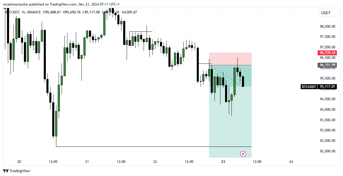Jayuns33n's tweet image. How its going
Experimental on this one
#notsimple #btc #crypto #forex #finance #EducationMatters