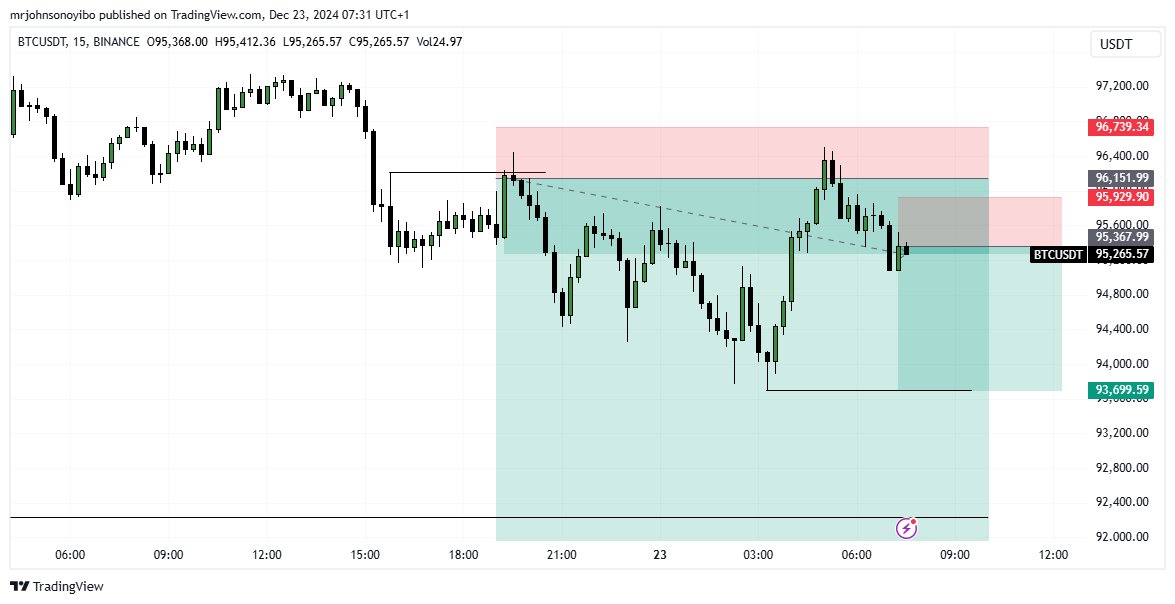 Jayuns33n's tweet image. How its going
Experimental on this one
#notsimple #btc #crypto #forex #finance #EducationMatters