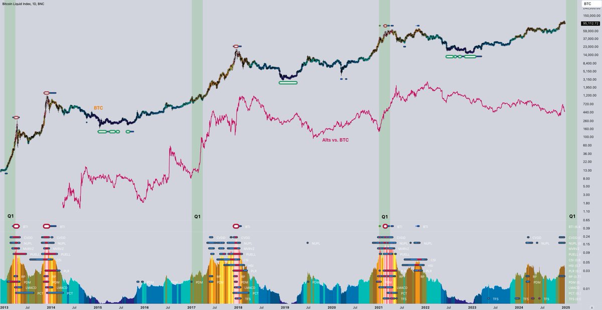 0xaporia's tweet photo. Q1s after halvings are for altseason https://t.co/MQ3xaAhnOI