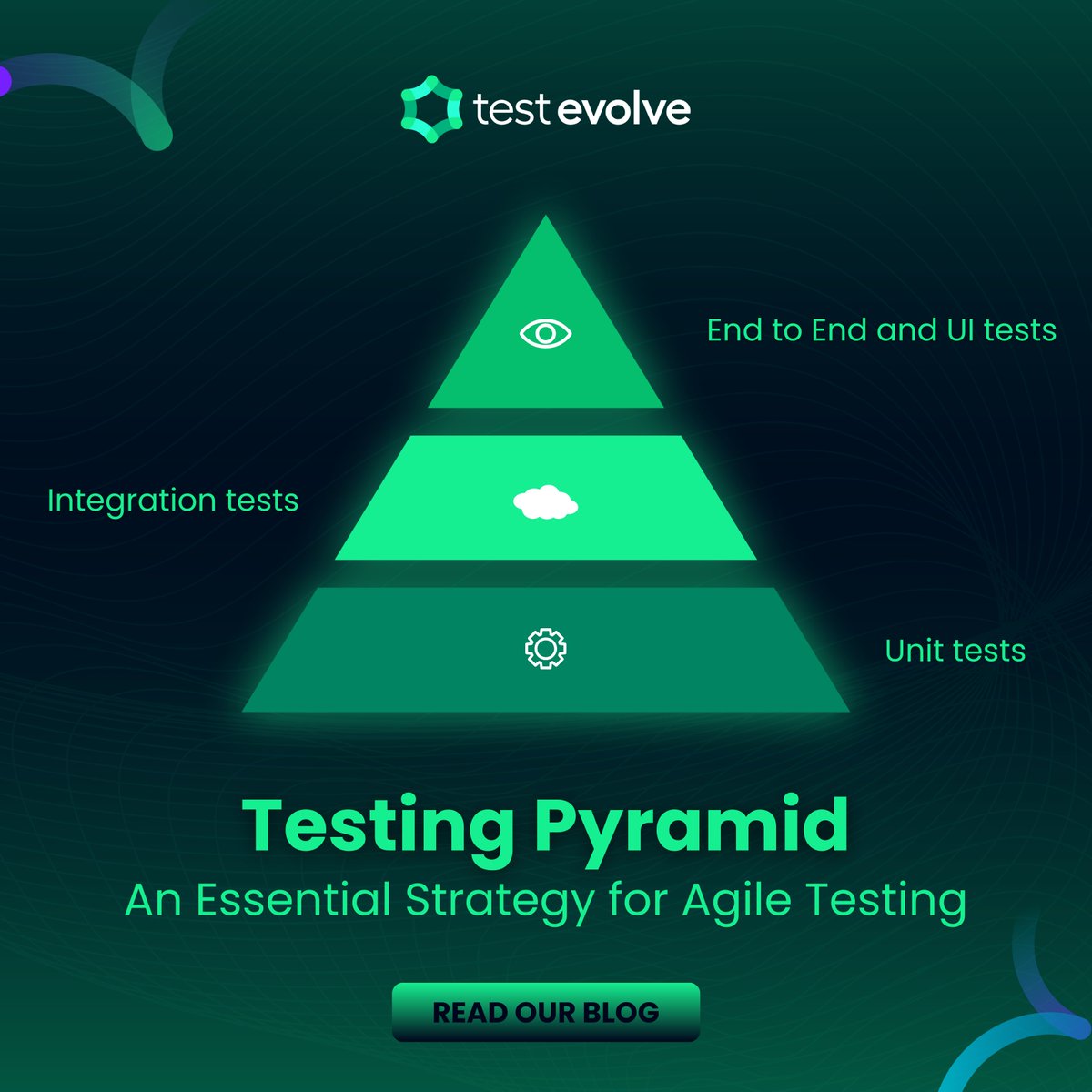 Test_Evolve's tweet photo. Test Evolve: The #TestingPyramid

Unit tests → early detection

Integration tests → seamless interaction

E2E tests → user validation

Learn how the test pyramid drives quality:
https://t.co/RWXjtBUhbo 

#softwaretesting #agiletesting #testautomation https://t.co/f3YgWHEtwt