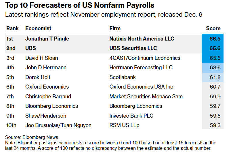 Trinh (@trinhnomics) on Twitter photo Here is a feel good story about US jobs market (well, forecasting of it!) for you guys: <a href="/JonathanPingle/">Jonathan Pingle</a>
bloomberg.com/news/articles/… Here is a feel good story about US jobs market (well, forecasting of it!) for you guys: <a href="/JonathanPingle/">Jonathan Pingle</a>
bloomberg.com/news/articles/…