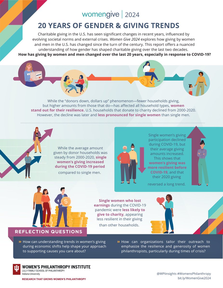 WPIinsights's tweet image. Start 2025 with insights into giving trends. Women Give 2024 shows how women donors adapt during crises, offering data to guide your strategies. Learn more: bit.ly/3WgfN0P #WomensPhilanthropy