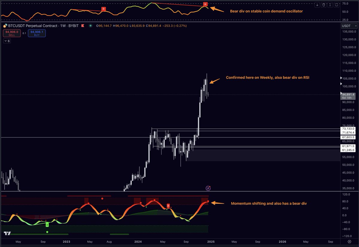 christradesxyz's tweet image. $BTC Weekly has closed with a big bearish engulfing candle, confirming a big bear div on almost all oscillators. While I see many bullish posts on X saying that we will have a bullish Christmas and such, my gut says we need to be careful, have patience, and look for better…
