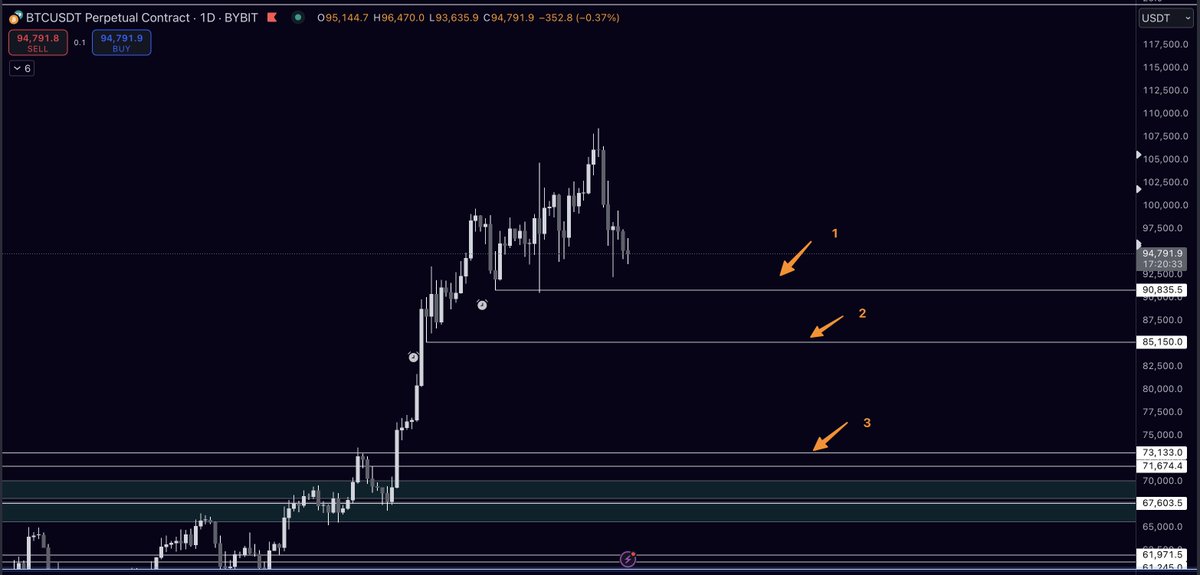 christradesxyz's tweet image. $BTC Weekly has closed with a big bearish engulfing candle, confirming a big bear div on almost all oscillators. While I see many bullish posts on X saying that we will have a bullish Christmas and such, my gut says we need to be careful, have patience, and look for better…