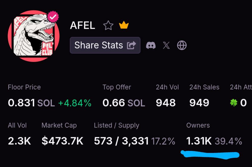Almost 40% owner count is crazy, sellers exhausted soon. 

Its  FELs time to shine 🦎