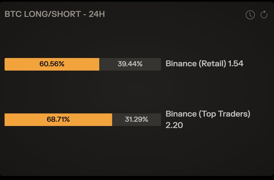 christradesxyz's tweet image. $BTC Weekly has closed with a big bearish engulfing candle, confirming a big bear div on almost all oscillators. While I see many bullish posts on X saying that we will have a bullish Christmas and such, my gut says we need to be careful, have patience, and look for better…