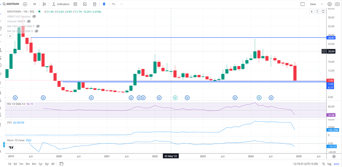 Ravi_Riskmgmt's tweet photo. #mishtann now near 7.50 zone..
counter corrected on #price manipulation from 28.00 to 7.00
7.00-7.50 zone seems me technically strong area.
#Pullback possibilities from this zone.
Strictly follow SL 6.50
Trade in limited quantity only for #pullback with strict SL
Monthly chart can see 7.00-7.50 zone support.