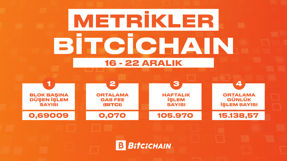 16 - 22 Aralık haftası #BitciChain ölçümlerini sizin için derledik!  

#BitciChainMetrikler 📊