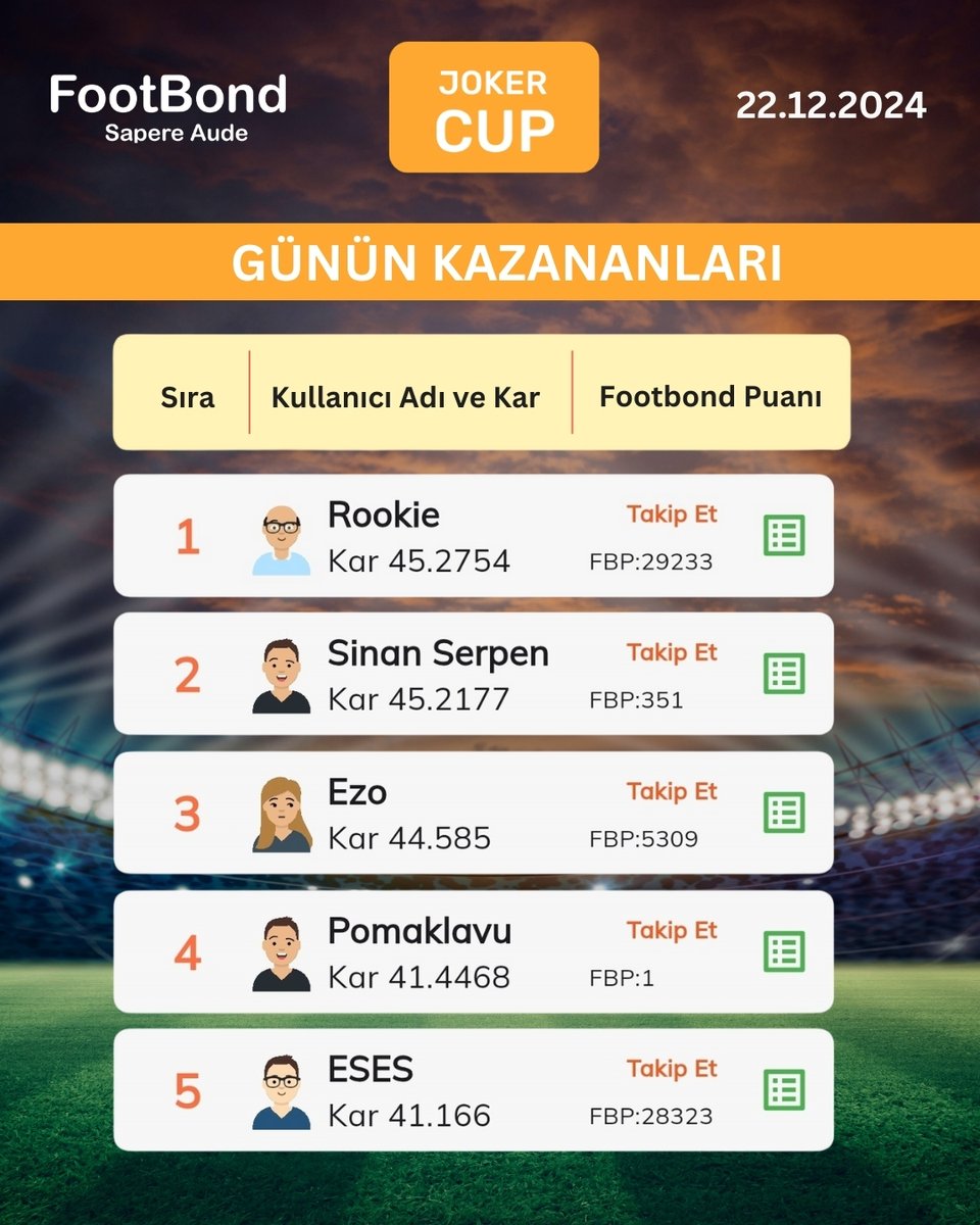FootBond's tweet photo. 22 Aralık 2024 Challenge Cup ve Joker Cup kazananlarını tebrik ederiz!
FootBond'da futbol bilginle kazanmaya devam et!
#FootBond #FanteziFutbol #FutbolStratejisi #Futbol #ChallengeCup #JokerCup #WeeklyCup #FutbolHeyecanı #FutbolOyunu #FutbolBilgisi https://t.co/ya2H3Q69rn