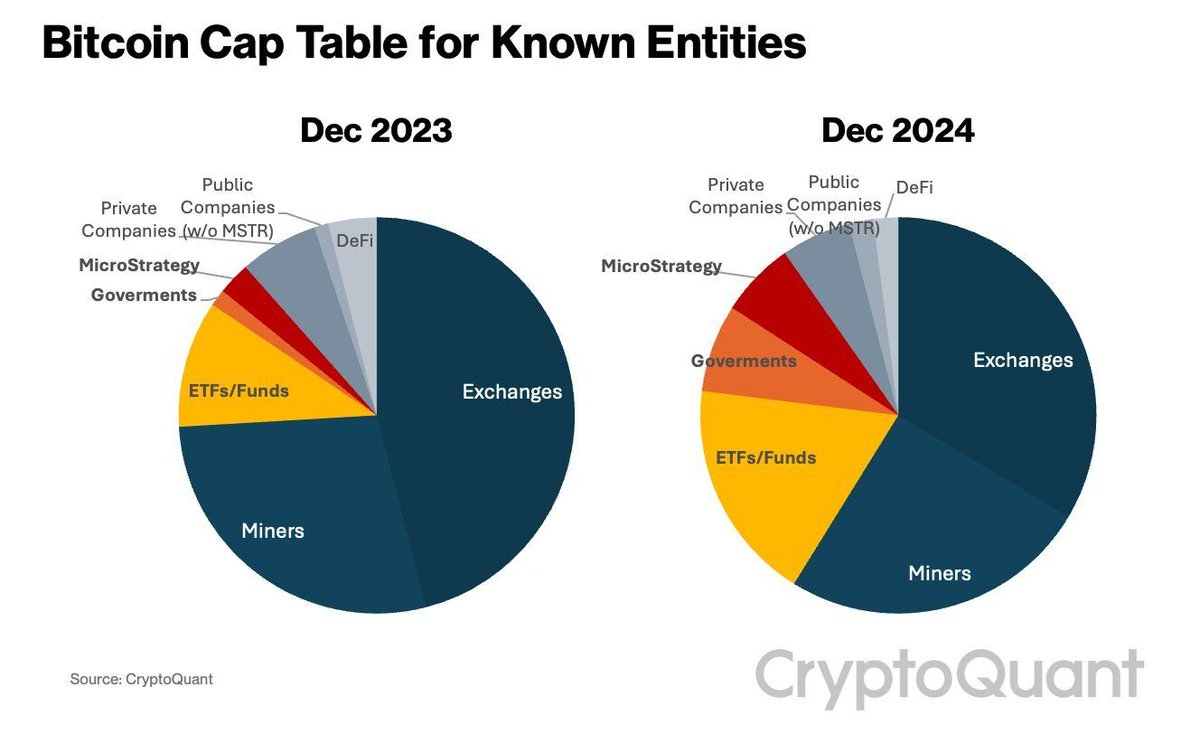 📊 INSIGHT:

ETFs, GOVERNMENTS, AND MICROSTRATEGY COMBINED NOW HOLD 31% OF ALL KNOWN BITCOIN SUPPLY, ACCORDING TO CRYPTOQUANT CEO.

THE FUTURE IS GETTING SCARCE! 🚀