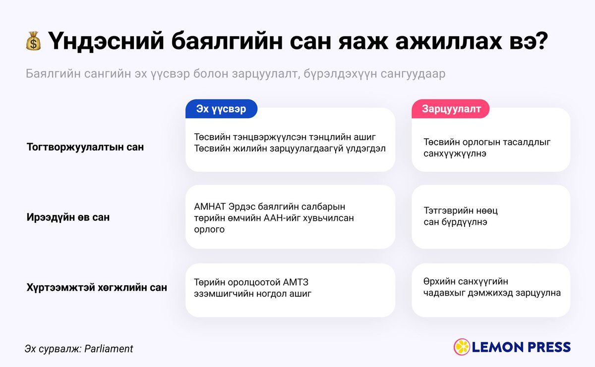 Үндэсний баялгийн сангийн тухай олон жил ярилцсан даа. Бүүр Сангийн яаманд зөвхөн баялгийн сангийн тусдаа нэгж байгуулаад тэр нь зөвхөн тэр ажлаа хийдэг байлаа. Ер нь Баялгийн сан(sovereign wealth fund)-гийн үндсэн зорилго бол баялгийн хуваарилалтыг хэрэгжүүлэх юм.