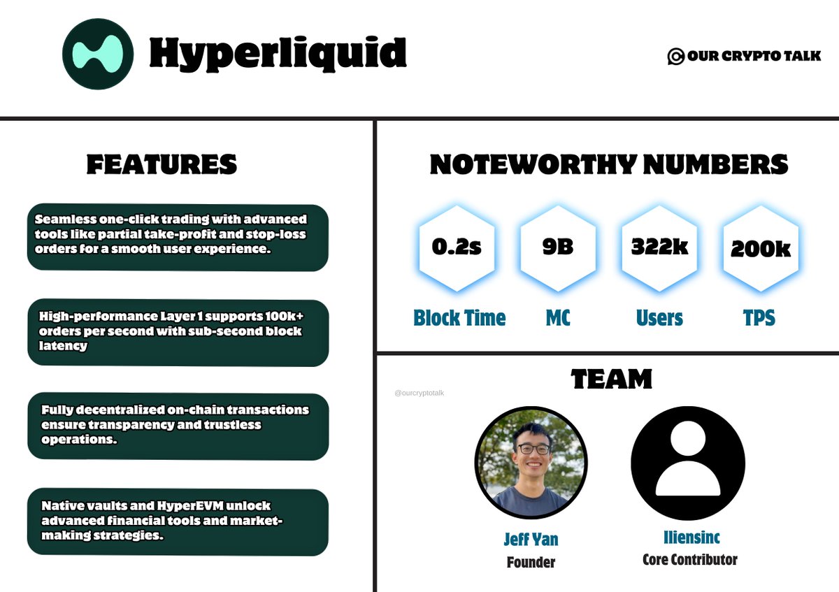 📜 Hyperliquid [ $HYPE ] : One Pager 🟢 What is Hyperliquid? Hyperliquid is  a high-performance Layer 1 blockchain built to enable a fully on-chain and  open financial ecosystem. It aims to