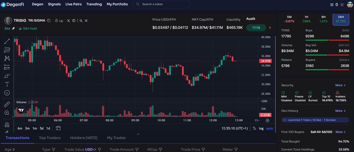 solanasniffer's tweet photo. 24H Price Action of Top memecoins

$ALCH @alchemistAIapp (+52.48%) VOL $16.6M MC $46.5M
$TRISIG @tri_sigma_ (+92.68%) VOL $9.8M MC $36.1M
$LUCE @BelieveInLuce (+11.64%) VOL $14M MC $86.3M
$RIF @pumpdotscience (+8.90%) VOL $8.7M MC $49.9M
$TEMA @Tema_Raccoon (+17.96%) VOL $4.2M MC $31.2M

Smart trade on https://t.co/nHAxSoRhfO