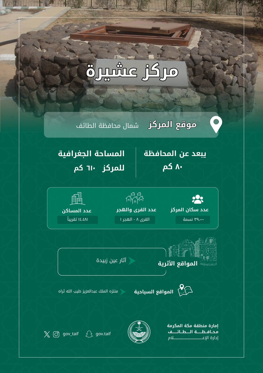 asherh_1's tweet photo. إنفوجرافيك.. لمراكز
 #عشيرة - العاند - الفيصلية - آل مشعان https://t.co/LswkreR6fR