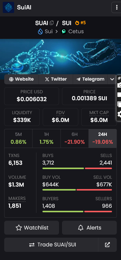 $SuAI #SuAI <a href="/SuiAIFun/">Sui AI</a> 
4x from this post 5 days ago. Peaked at 9m mcap.
Probably hover around 5-6m before breaking 10m mark.
Healthy PA,

50m probably, 10m potentially.

- #AI Agent on #Sui
- Over 100 Memes on bonding curve suiai.fun

good time to list on CEX.

$SUI