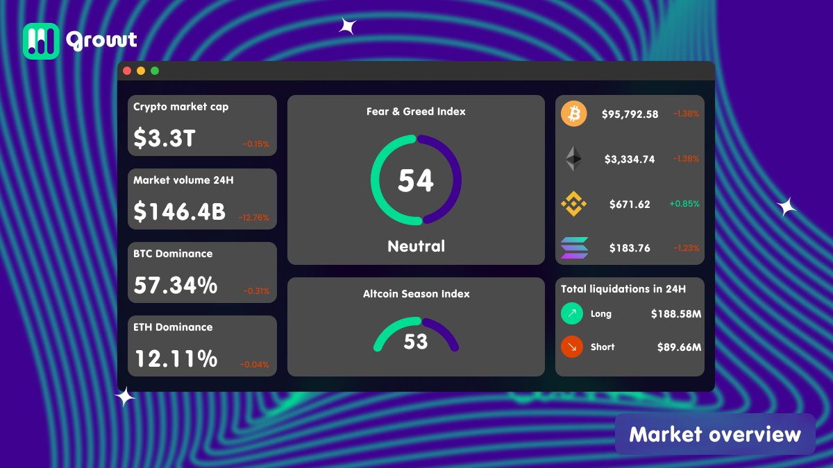 Growtwallet's tweet photo. Hello!๐ค
We present the latest market statistics for you. Explore the data, share it with friends, and get ready for the holiday season.๐
We hope the market brings some green this festive season!๐
#Growt #Crypto #Market #Bitcoin #GRWT #GrowtWallet https://t.co/i6MzXHbZfh