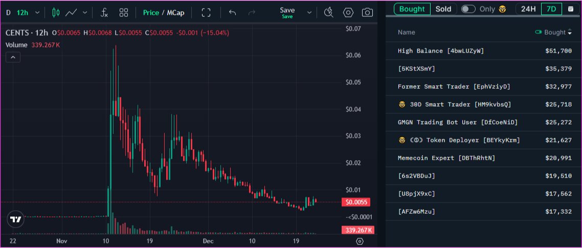 MetaverseSG's tweet photo. Hidden AI Project Gaining Attention from Smart Money 👇

➤ @centienceio is an AI-powered platform for agentic media creation, enabling autonomous agents to generate video, images, and audio with minimal human input.

➤ $CENTS Token Utility

▻ Unlock advanced tools and capabilities.
▻ Pay for computational resources by burning tokens.
▻ Participate in platform decisions through voting.
▻ Earn tokens for creating content and engaging with the platform.
▻ Burn mechanics ensure long-term token value and platform sustainability.

➤ Key Metrics

▻ 342 Smart Followers, with a consistent upward trend.
▻ 482 Smart Followers connected to the CEO @somewheresy.
▻ The team actively shares updates via @somewheresystem.
▻ +390% Mindshare compared to agents with a similar market cap.
▻ +25% More Holders than comparable projects.
▻ 30 Smart Holders actively holding $CENTS.
▻ Whales and Smart Money are actively accumulating tokens.
▻ The token has dropped 95% from its all-time high, with most snipers exiting. The price has found support and is showing signs of recovery.

➤ Centience is at an early stage of development but already showcases a powerful and innovative idea.

Current metrics appear undervalued relative to its market cap, highlighting significant growth potential.

A project definitely worth keeping an eye on.

Sources: @_kaitoai + @nansen_ai = 2025 bull market cheatcode.
