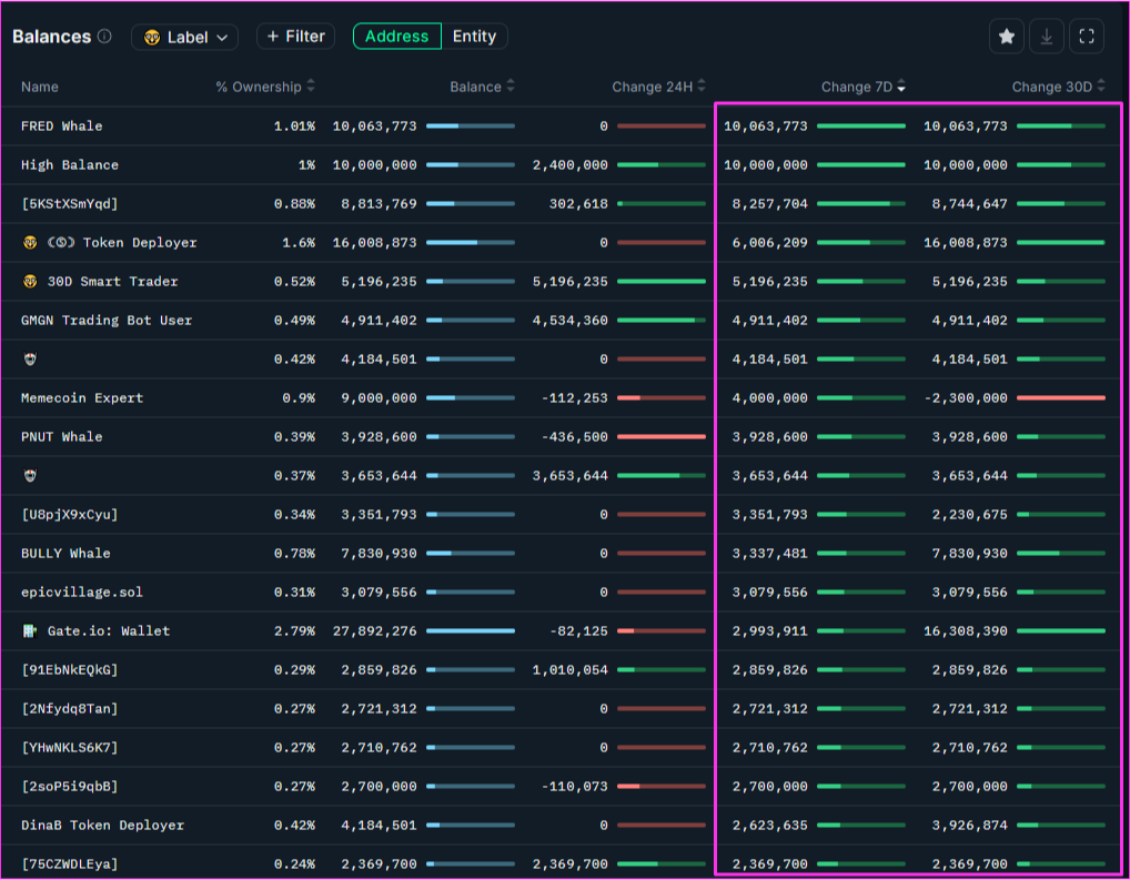 MetaverseSG's tweet photo. Hidden AI Project Gaining Attention from Smart Money 👇

➤ @centienceio is an AI-powered platform for agentic media creation, enabling autonomous agents to generate video, images, and audio with minimal human input.

➤ $CENTS Token Utility

▻ Unlock advanced tools and capabilities.
▻ Pay for computational resources by burning tokens.
▻ Participate in platform decisions through voting.
▻ Earn tokens for creating content and engaging with the platform.
▻ Burn mechanics ensure long-term token value and platform sustainability.

➤ Key Metrics

▻ 342 Smart Followers, with a consistent upward trend.
▻ 482 Smart Followers connected to the CEO @somewheresy.
▻ The team actively shares updates via @somewheresystem.
▻ +390% Mindshare compared to agents with a similar market cap.
▻ +25% More Holders than comparable projects.
▻ 30 Smart Holders actively holding $CENTS.
▻ Whales and Smart Money are actively accumulating tokens.
▻ The token has dropped 95% from its all-time high, with most snipers exiting. The price has found support and is showing signs of recovery.

➤ Centience is at an early stage of development but already showcases a powerful and innovative idea.

Current metrics appear undervalued relative to its market cap, highlighting significant growth potential.

A project definitely worth keeping an eye on.

Sources: @_kaitoai + @nansen_ai = 2025 bull market cheatcode.