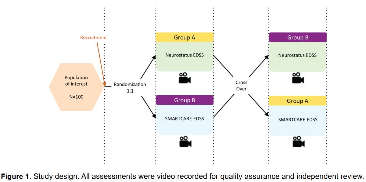 Authors developed and validated SMARTCARE-EDSS training method to enable health care professionals to assess disability for decentralized trials in #MultipleSclerosis.

A Swiss multicenter, randomized, cross-over study from <a href="/UniSpitalBasel/">UniSpitalBaselCH</a> <a href="/RC2NB/">RC2NB</a> ▶️ journals.sagepub.com/doi/full/10.11…