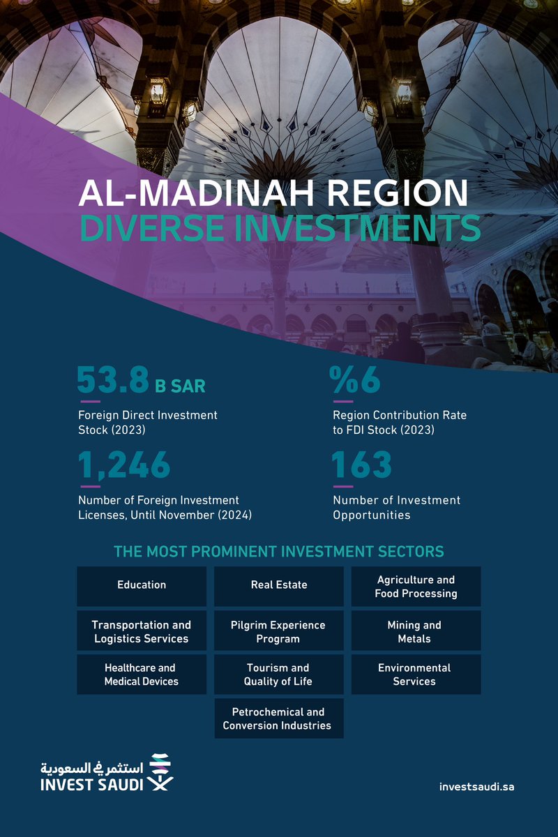 Al-Madinah region is experiencing rapid growth and transformative advancements, solidifying its status as a premier destination for regional and global investments.