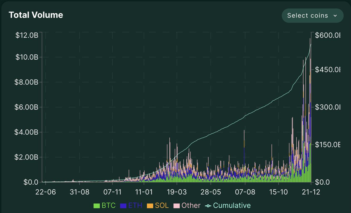 HyperDAO | DEX & Perps Leader tweet media