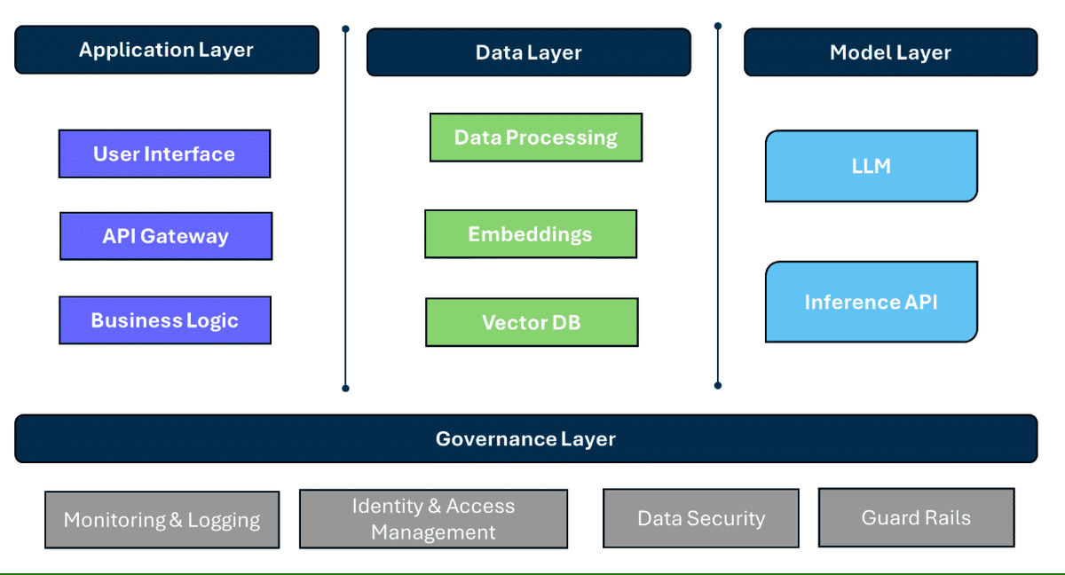 EstudioHawara's tweet photo. Guía conceptual de despliegue de aplicaciones de inteligencia artificial generativa con Docker y Kubernetes. https://t.co/vj4D6FP4CZ https://t.co/mnkzCPNJju
