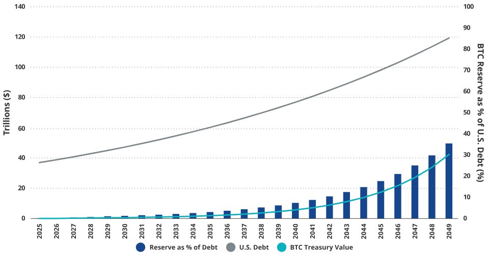 BitcoinNewsCom's tweet photo. JUST IN: A 🇺🇸 US Strategic Bitcoin Reserve could reduce national debt by 35% by 2049, according to VanEck 👀 https://t.co/6uMlayWZaq