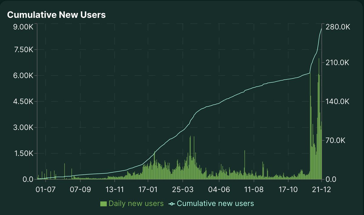 HyperDAO | DEX & Perps Leader tweet media