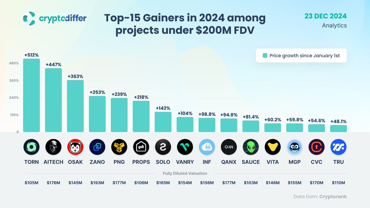 Top-15 Price Gainers in 2024 among projects between $100M and $200M Diluted  Valuation $TORN $AITECH $OSAK $ZANO $PNG $PROPS $SOLO $VANRY $INF $QANX  $SAUCE $VITA $MGP $CVC $TRU
