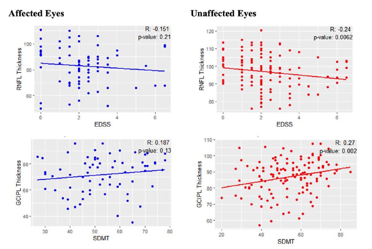 MSJ (@msj_research) on Twitter photo Ganglion cell-inner plexiform layer (GCIPL) on OCT was associated with cognitive performance (SDMT) in #MultipleSclerosis, but showed limited utility when accounting for MRI measures.
Study from <a href="/olgacicc/">Olga Ciccarelli</a> <a href="/QSMSCENTRE/">QueenSquareMSCentre</a> <a href="/UCLBrainScience/">UCL Brain Sciences</a> ▶️ journals.sagepub.com/doi/full/10.11… Ganglion cell-inner plexiform layer (GCIPL) on OCT was associated with cognitive performance (SDMT) in #MultipleSclerosis, but showed limited utility when accounting for MRI measures.
Study from <a href="/olgacicc/">Olga Ciccarelli</a> <a href="/QSMSCENTRE/">QueenSquareMSCentre</a> <a href="/UCLBrainScience/">UCL Brain Sciences</a> ▶️ journals.sagepub.com/doi/full/10.11…